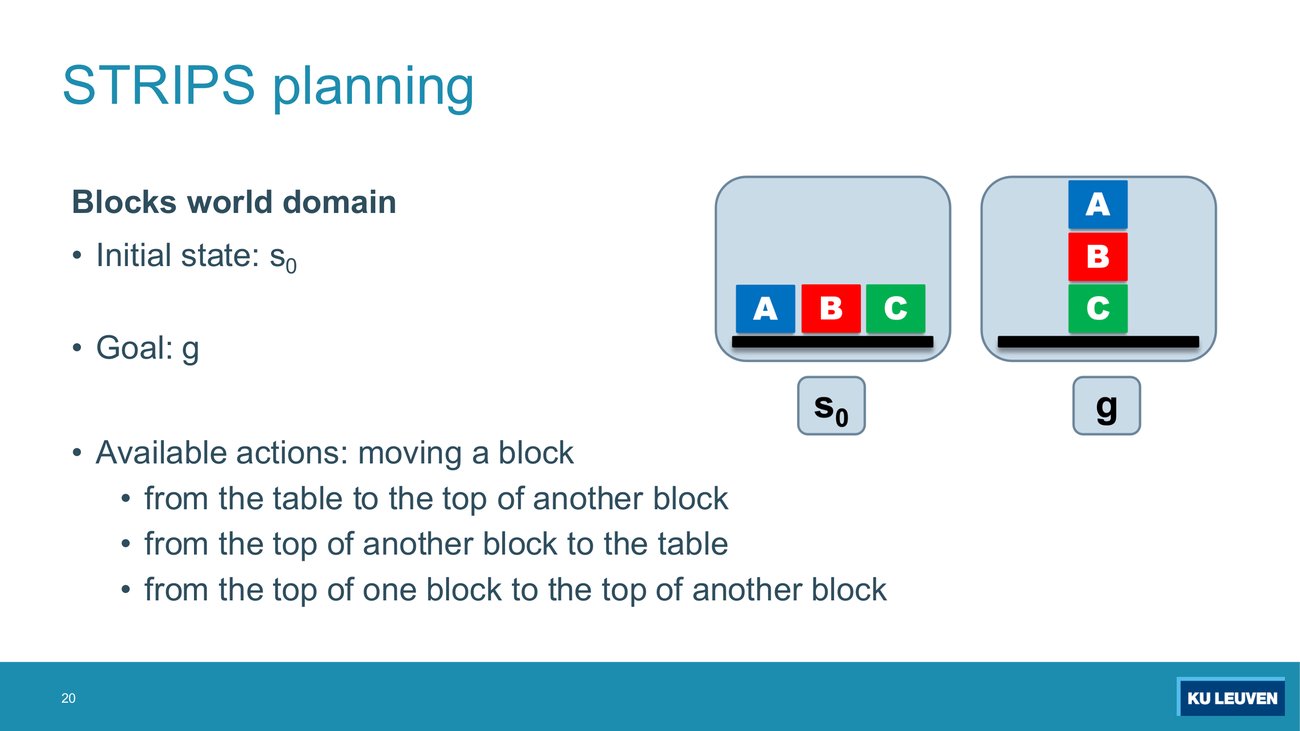 Slide showing the blocks world domain: s0 with blocks A, B, C side by side on a table, and g with A on B on C, plus the three kinds of move