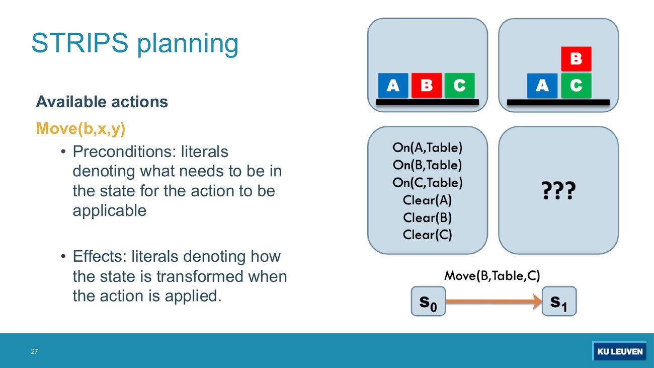 Slide defining preconditions as literals denoting what needs to be in the state for the action to be applicable, and effects as literals denoting how the state is transformed, with s0 shown and s1 as a question mark