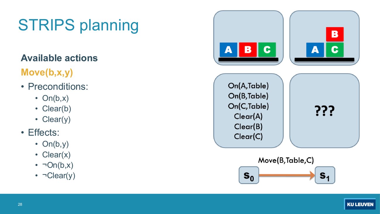Slide listing Move(b,x,y) preconditions On(b,x), Clear(b), Clear(y) and effects On(b,y), Clear(x), not On(b,x), not Clear(y)