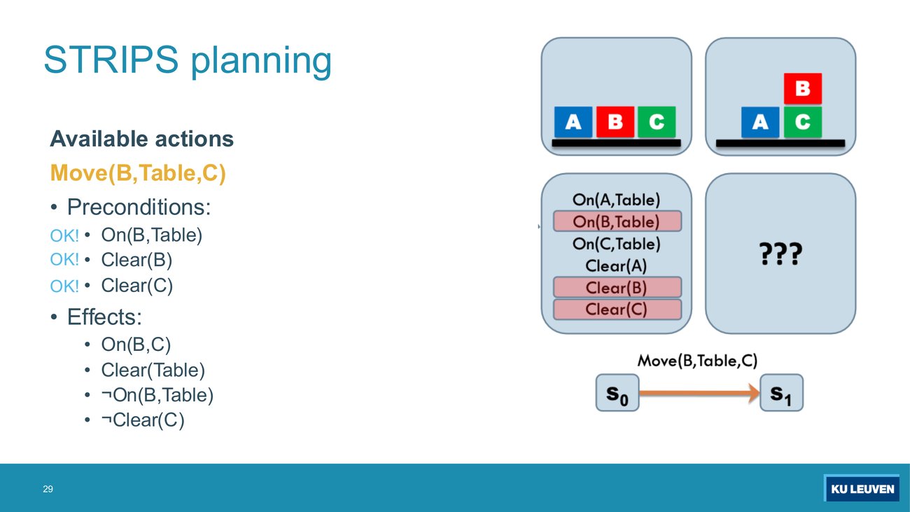 Move(B,Table,C) with each of the three preconditions marked OK, and the three matching literals highlighted in the s0 panel