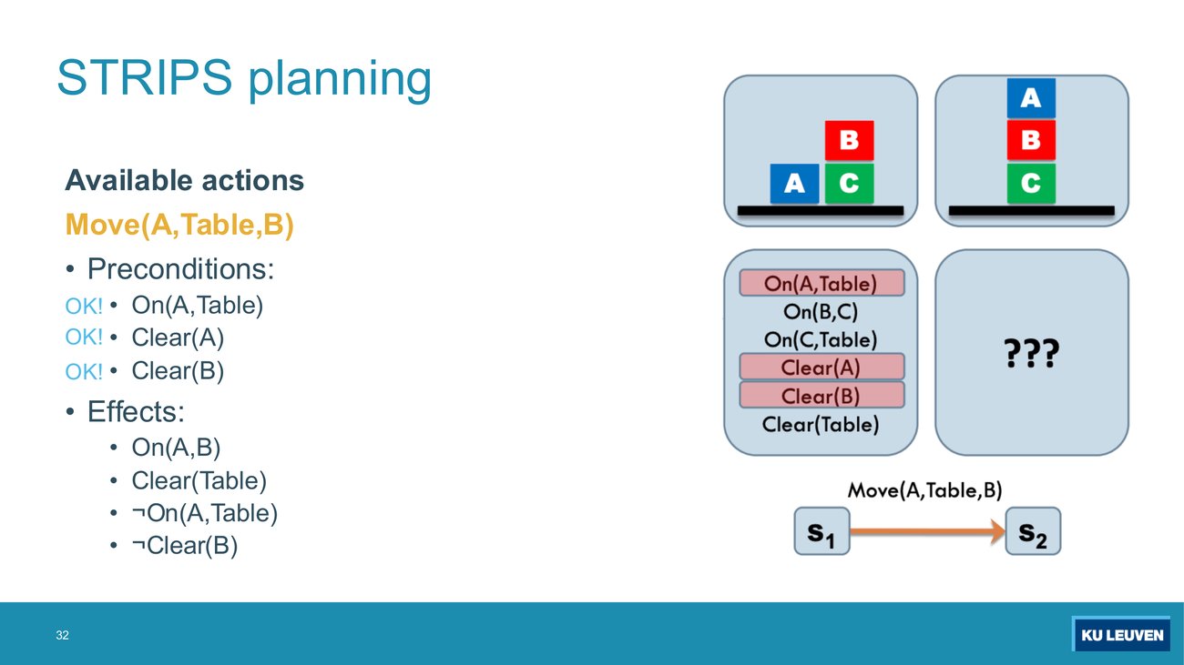 Move(A,Table,B) with all three preconditions marked OK, showing the state after B has been moved onto C, and the resulting picture of A on B on C