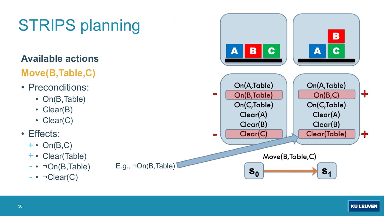Slide showing Move(B,Table,C) with plus signs beside On(B,C) and Clear(Table) and minus signs beside not On(B,Table) and not Clear(C), and the two state panels s0 and s1 with the changed lines highlighted and marked plus and minus