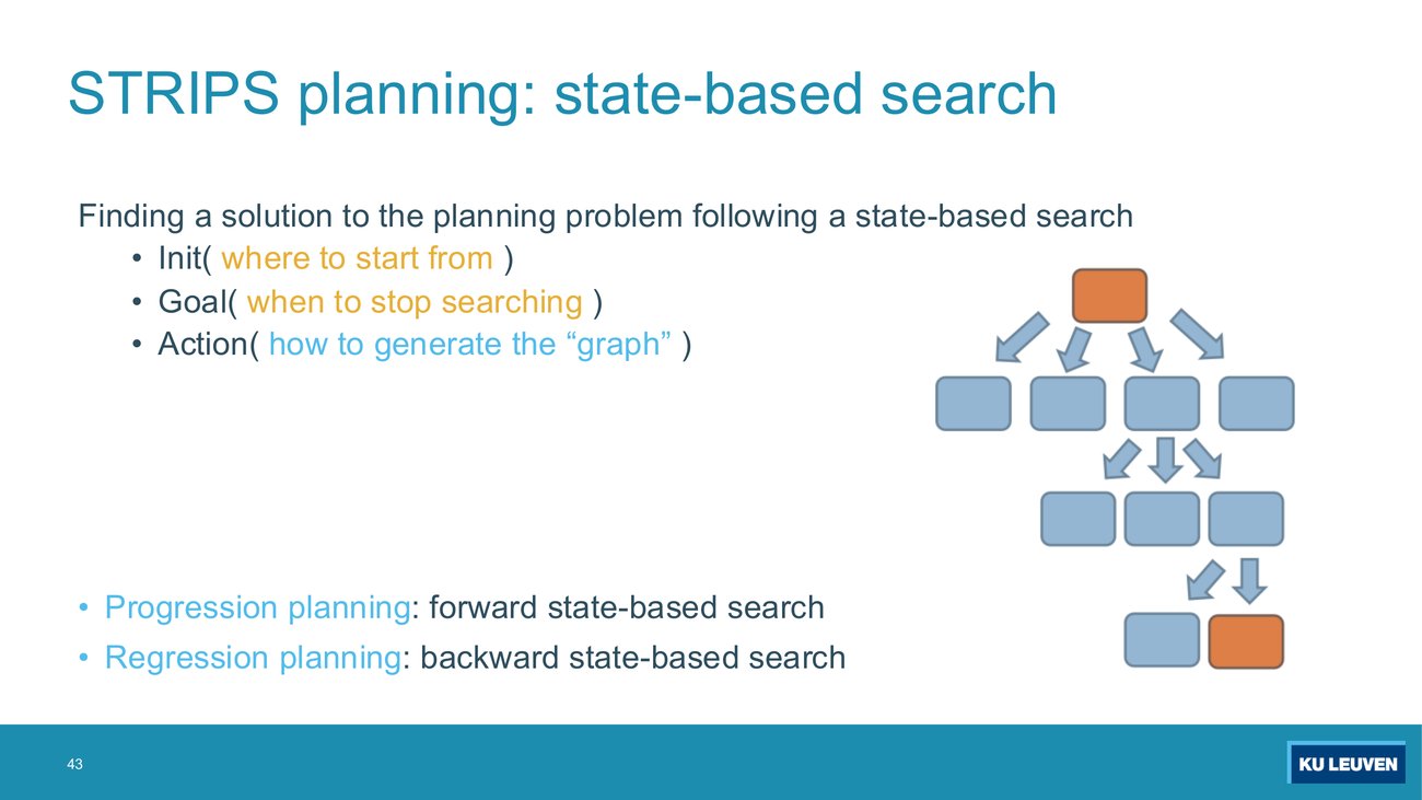 Slide mapping Init to where to start from, Goal to when to stop searching, Action to how to generate the graph, with a downward-branching diagram, and the two bullets progression planning forward and regression planning backward