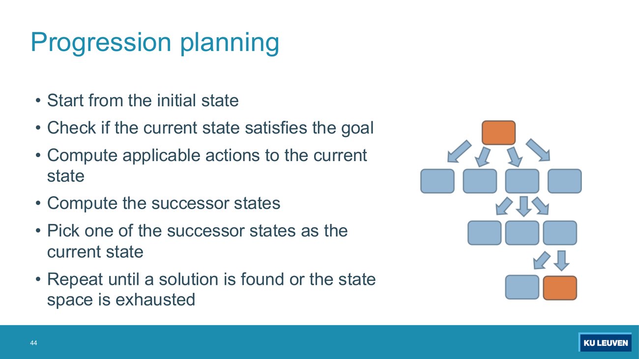 Progression planning algorithm box: start from the initial state, check if the current state satisfies the goal, compute applicable actions, compute the successor states, pick one of the successor states as the current state, repeat until a solution is found or the state space is exhausted