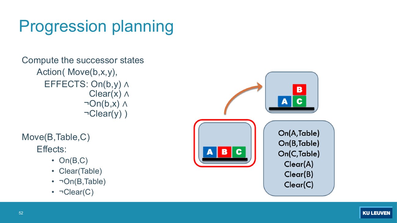 Slide showing the effects of Move(b,x,y) as a schema and then instantiated to Move(B,Table,C) with its four ground effects, and an orange arrow from the current state picture to the new picture with B on C