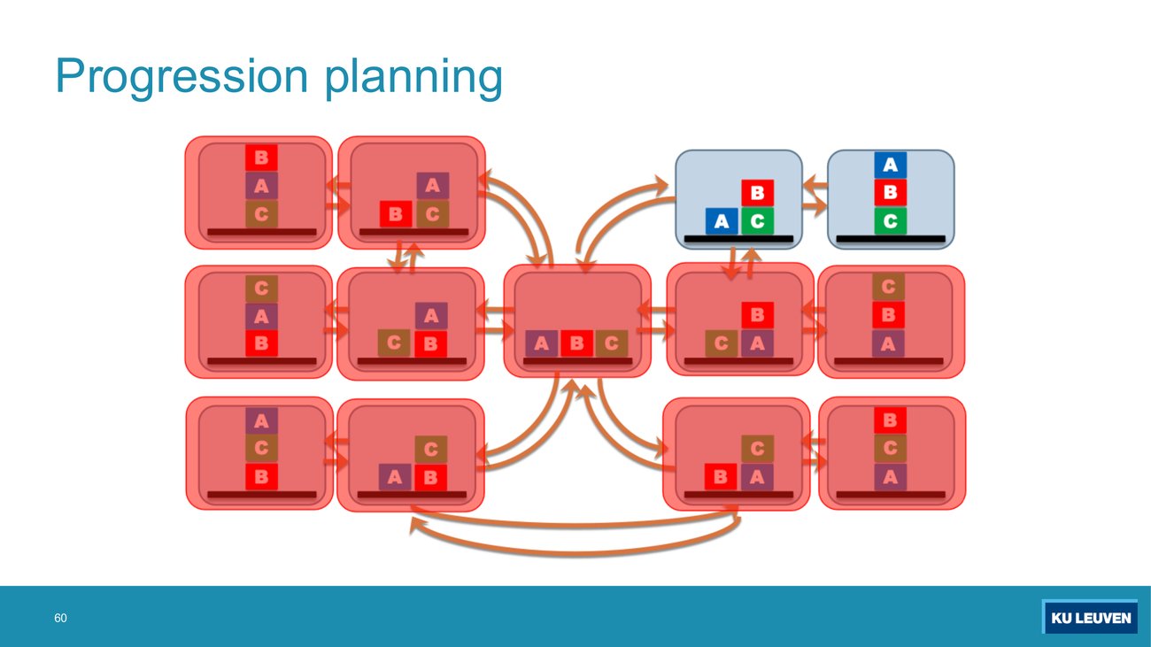The complete state space of the three-block problem: thirteen configuration boxes joined by orange double arrows, with all but the initial state, the B-on-C state and the goal shaded red