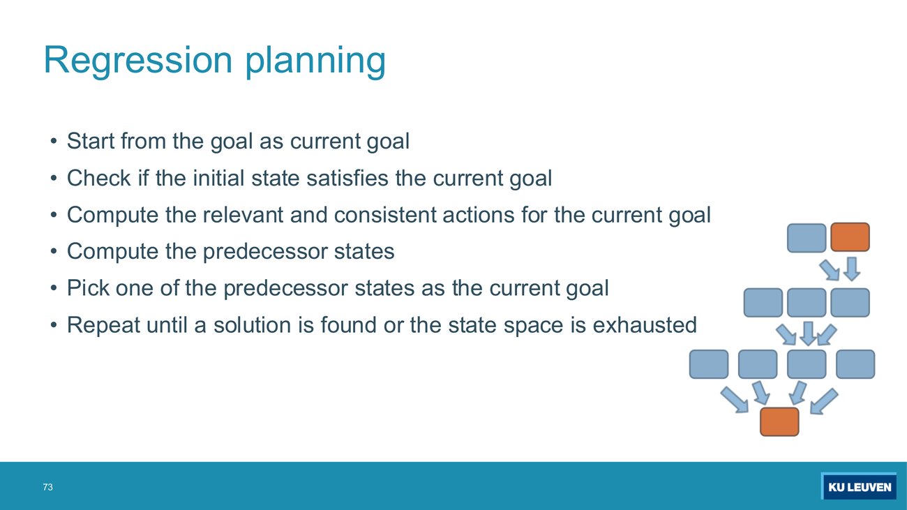 Regression planning slide: start from the goal as current goal, check if the initial state satisfies the current goal, compute the relevant and consistent actions, compute the predecessor states, pick one as the current goal, repeat; with an upward-converging diagram