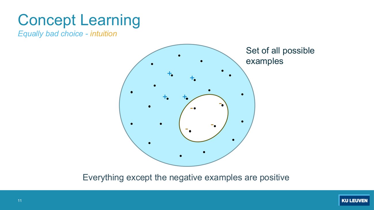 Blob diagram where everything except the three labelled negative points is inside the concept
