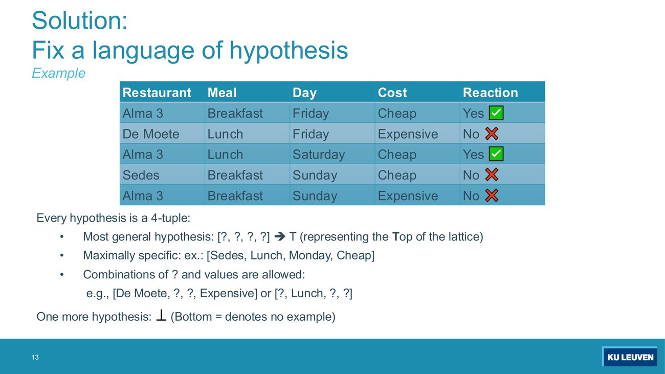 Slide defining hypotheses as 4-tuples with question-mark wildcards, plus top and bottom, beside the allergy table