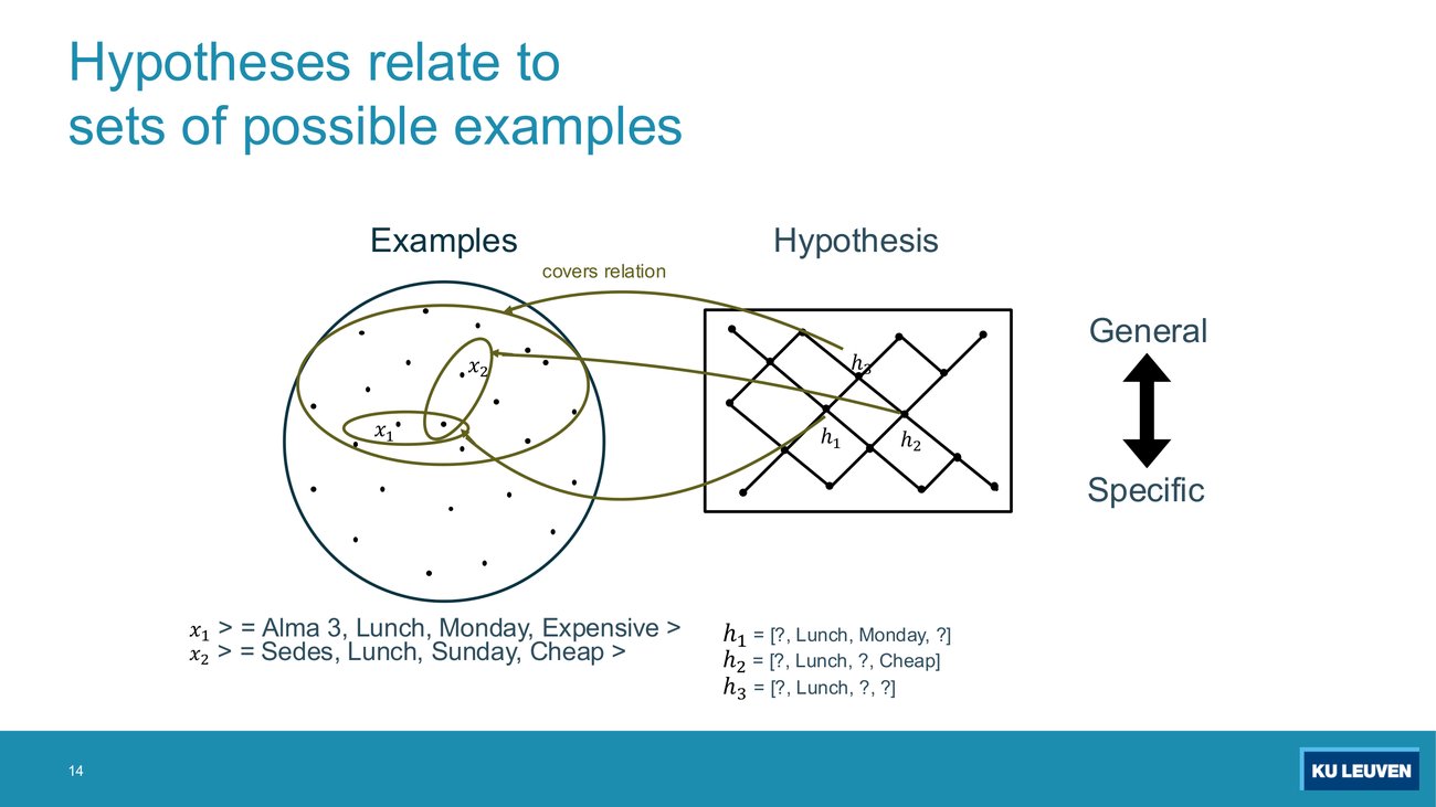 Slide with a set of examples on the left, a lattice of hypotheses on the right, and arrows labelled covers relation