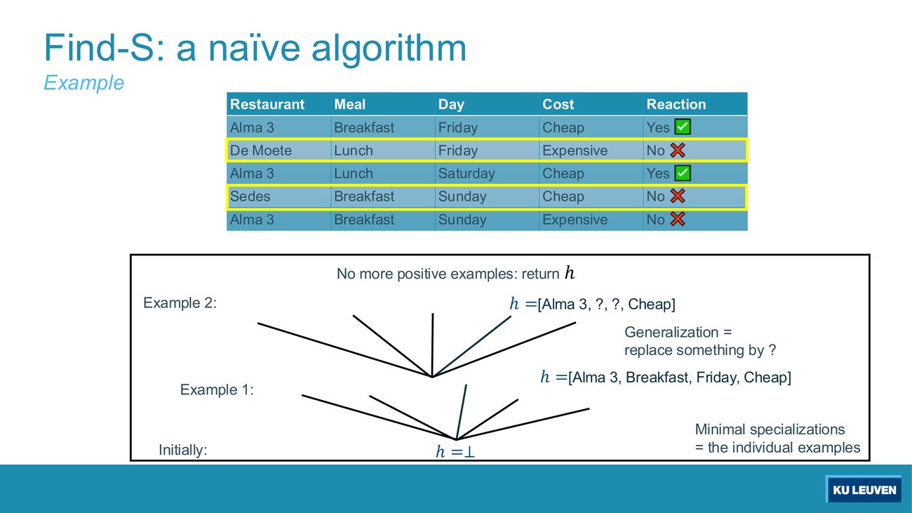 Find-S trace slide on the allergy table: bottom, then the first positive example, then Alma 3 question mark question mark Cheap