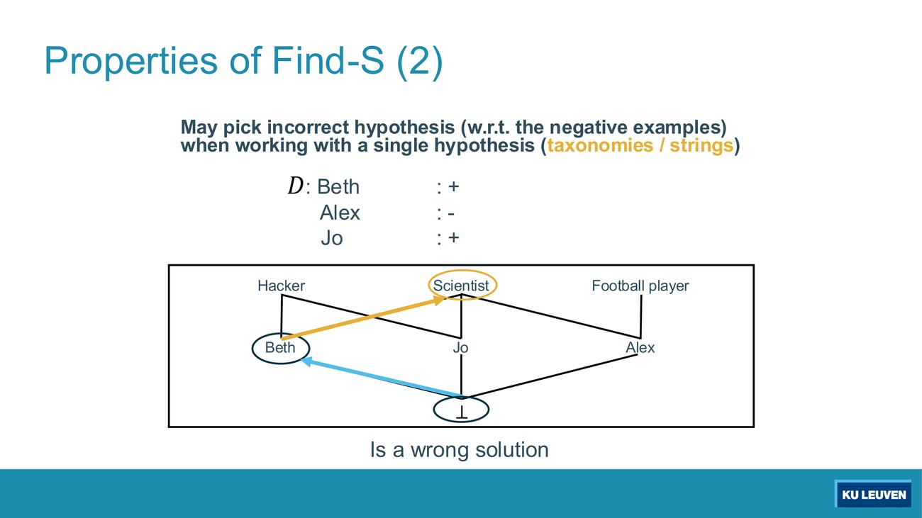 Properties of Find-S (2): the same taxonomy with D listing Beth +, Alex -, Jo +, and the caption Is a wrong solution