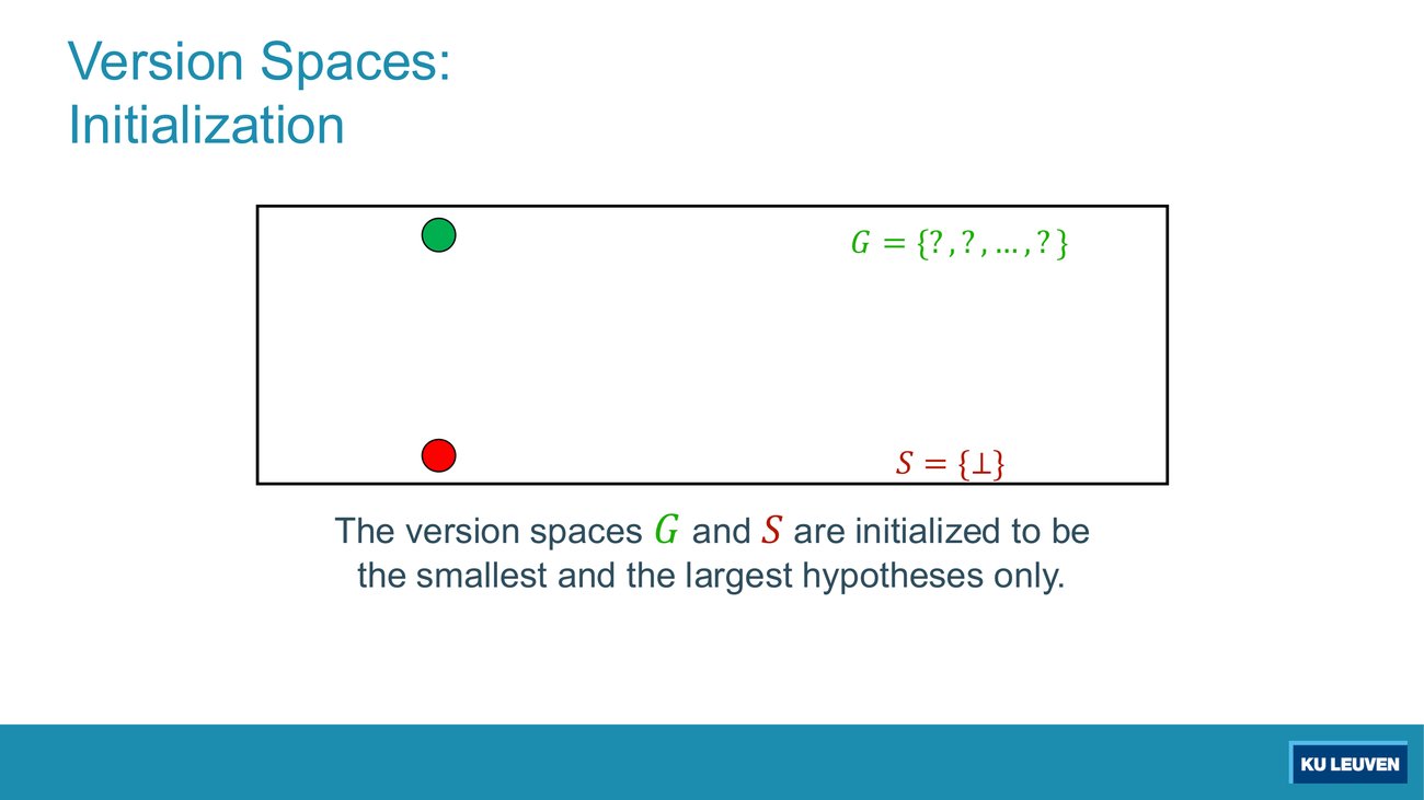 Initialisation slide: G equals the set containing the all-question-marks tuple, S equals the set containing bottom