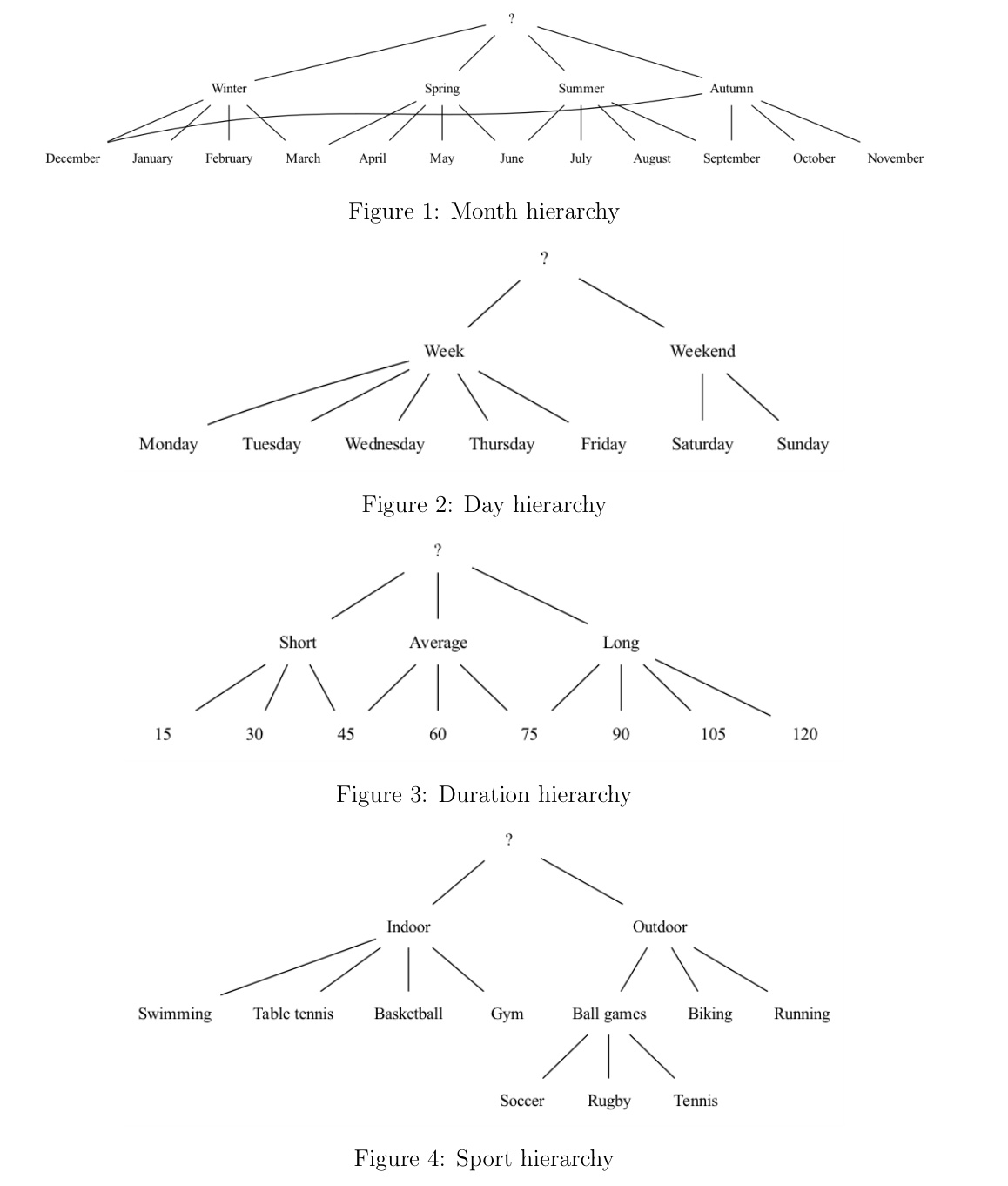The four taxonomic hierarchies from the sample exercise exam: month, day, duration and sport
