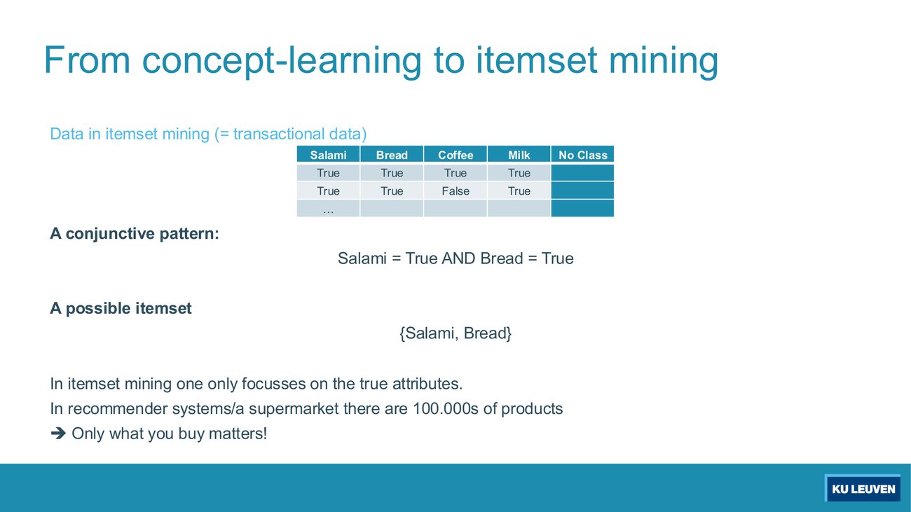 Slide with a Salami Bread Coffee Milk table whose last column is labelled No Class, a conjunctive pattern written as Salami equals True AND Bread equals True, and the same pattern written as the itemset Salami Bread