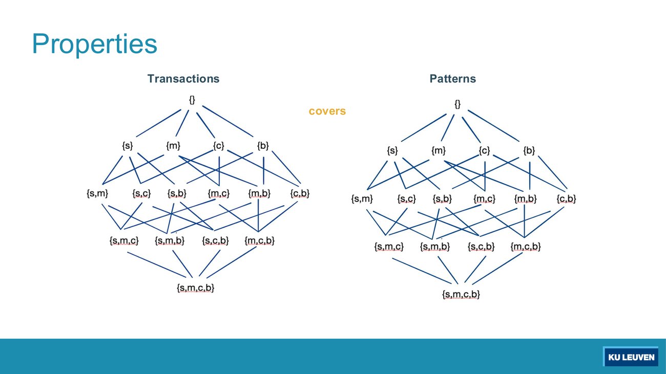 Two identical sixteen-node itemset lattices side by side, one labelled Transactions and one labelled Patterns, with the word covers between them