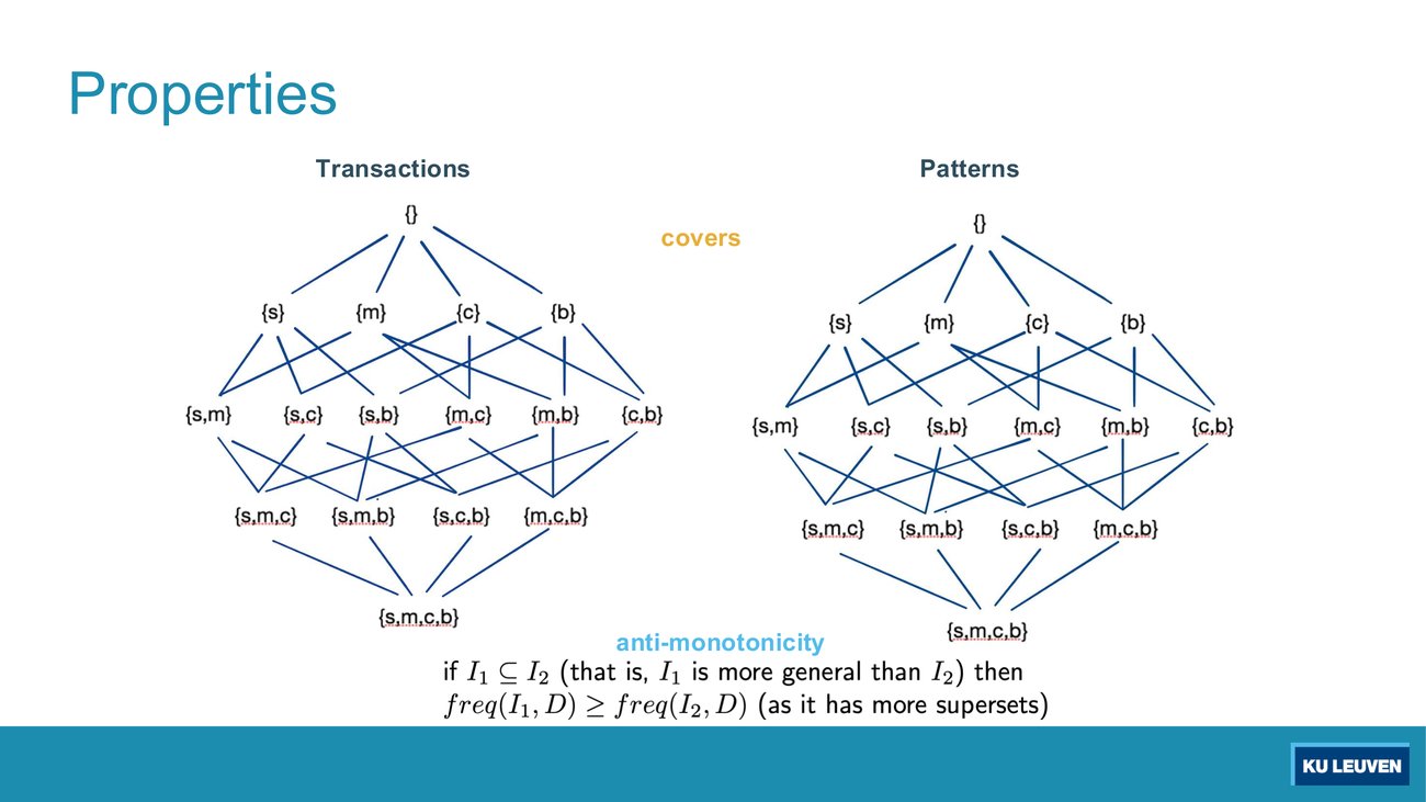 The same two lattices with the anti-monotonicity property printed underneath: if I1 is a subset of I2 then the frequency of I1 is greater than or equal to the frequency of I2