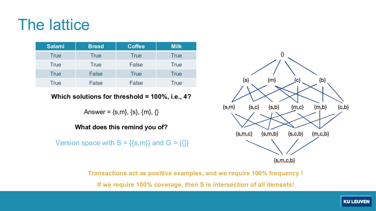 The transaction table beside the sixteen-node lattice, with the question which solutions for threshold equals 100 percent and the answer listed as s m, s, m and the empty set