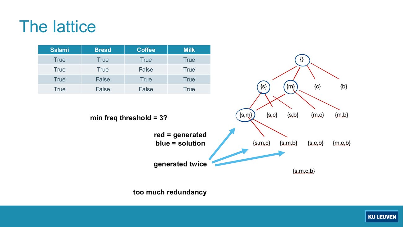 The lattice drawn as a search tree with red generation edges, four blue circled solutions, and three blue arrows marking nodes generated twice, under the label too much redundancy
