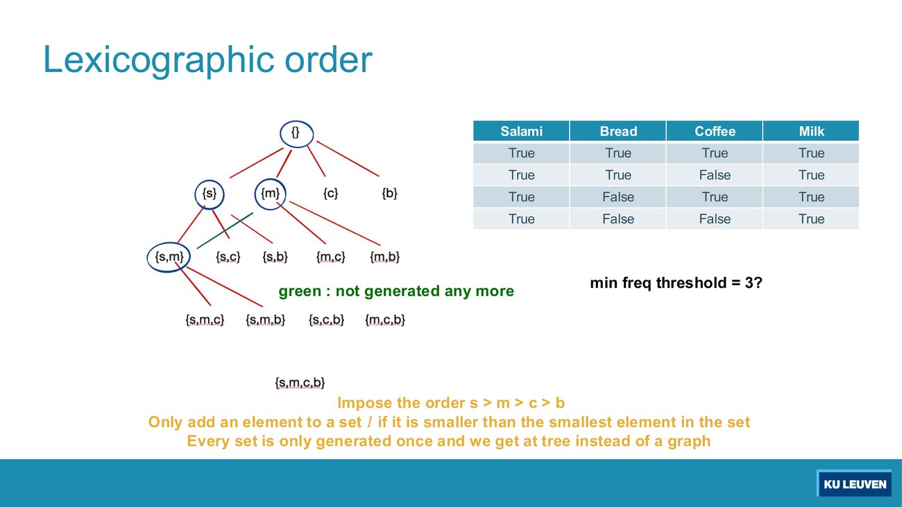 The same tree with a green edge marking the link that is no longer generated, beside the transaction table and the question min freq threshold equals 3