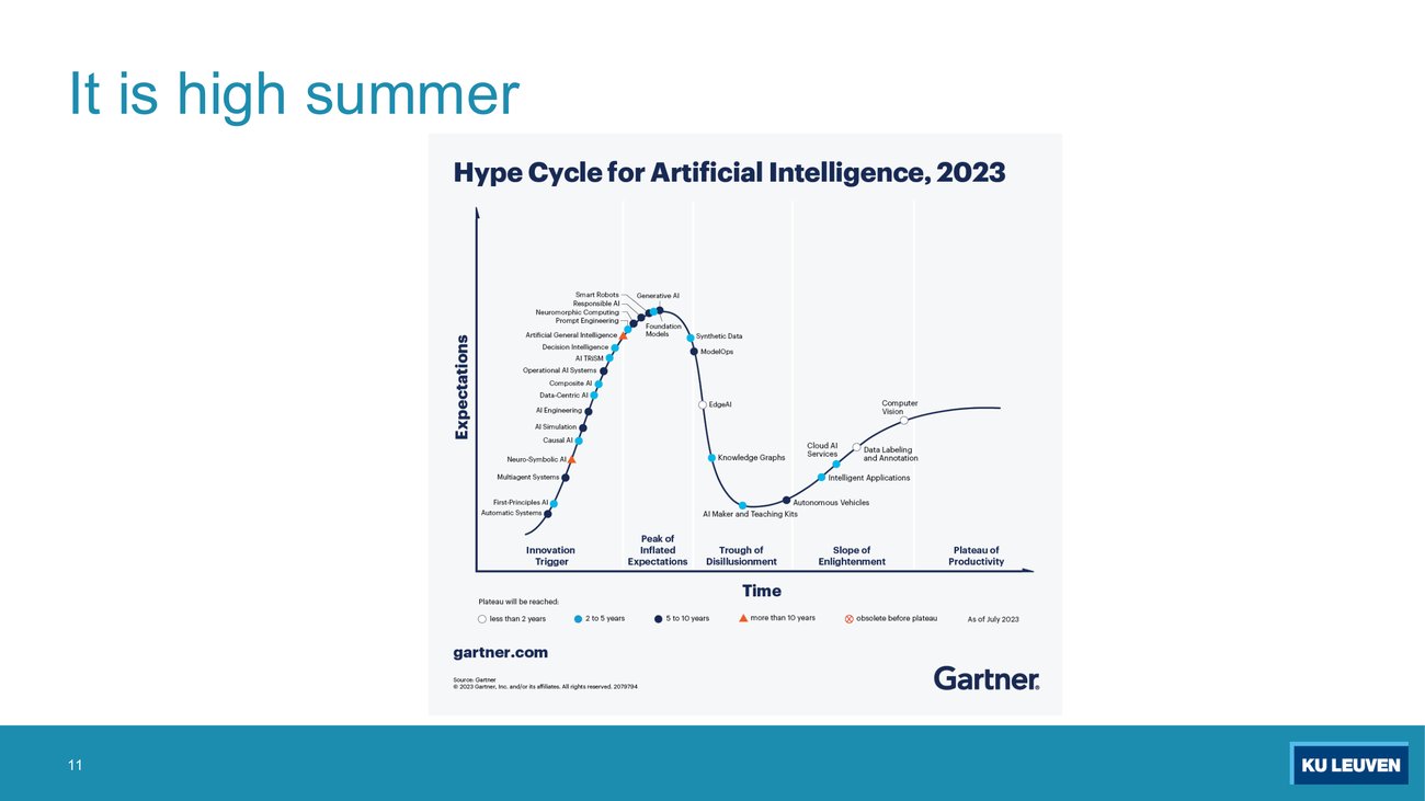 Gartner Hype Cycle for Artificial Intelligence 2023, with Generative AI at the top of the peak of inflated expectations and Artificial General Intelligence on the rising slope