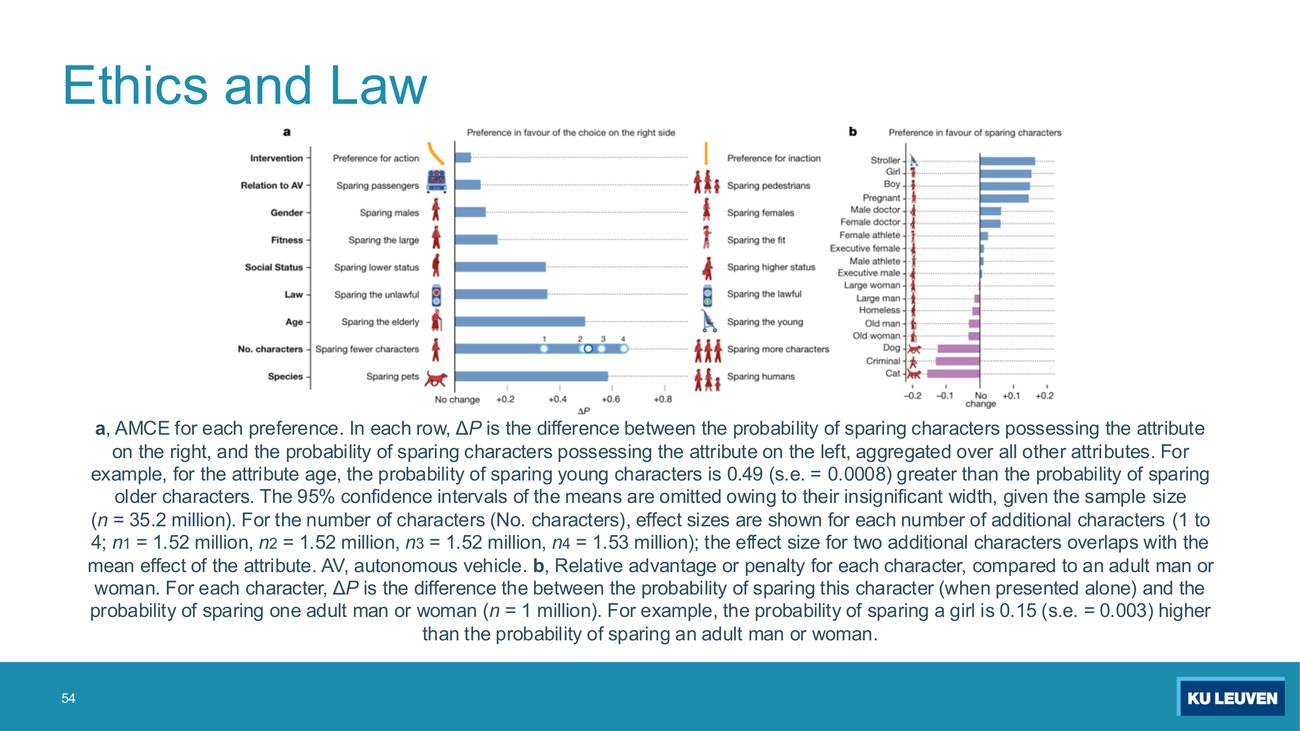 Two-panel figure from the Nature paper: panel a shows nine attributes as horizontal bars of preference in favour of the choice on the right, from intervention and relation to the vehicle down to number of characters and species; panel b shows the relative advantage of each character type, with stroller, girl, boy and pregnant highest and cat, criminal and dog lowest
